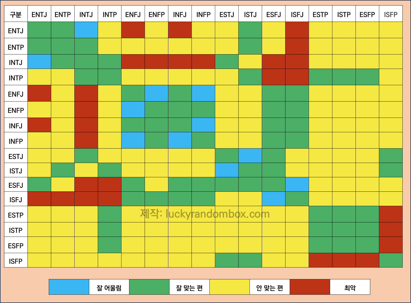 MBTI 궁합