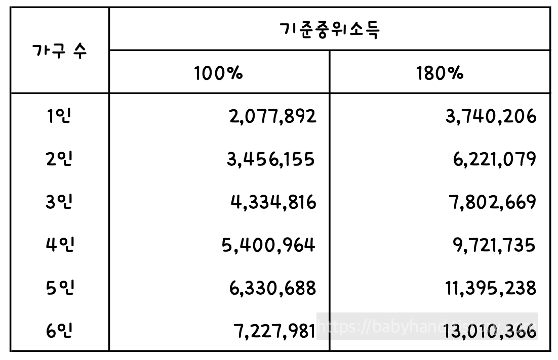 2023년-기준중위소득-100%와-180%비교