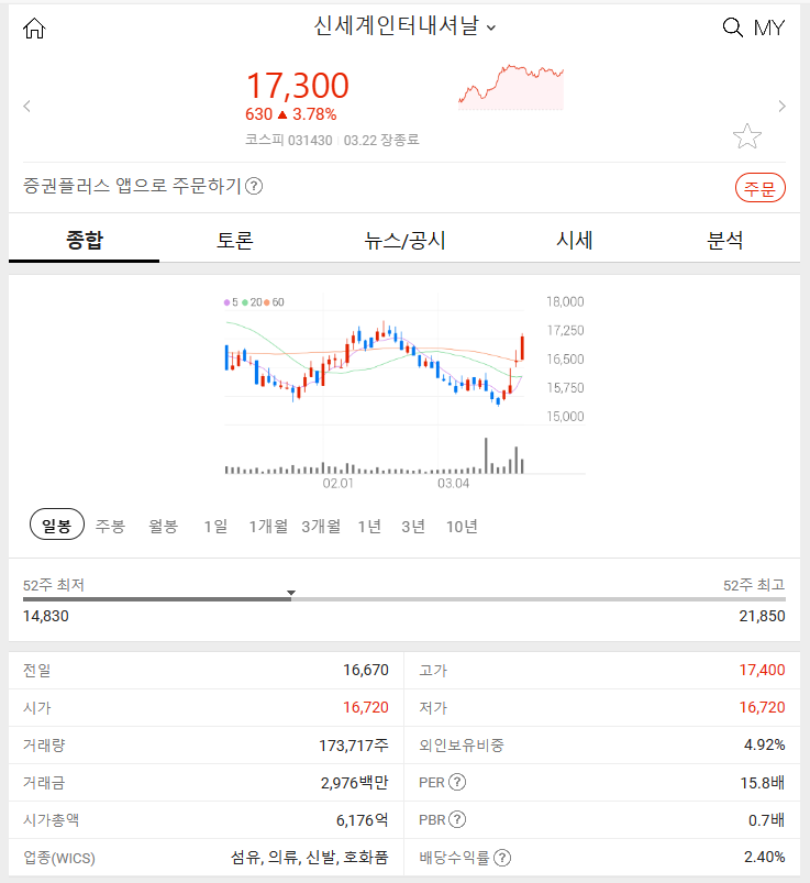 신세계인터내셔날 (+3.99%) 주식 시장, 2024년 3월 21일의 특징주 분석