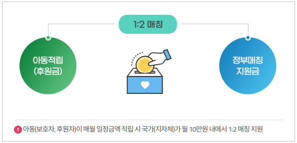 아동 후원 방법