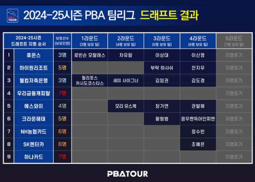 팀리그 드래프트 결과 2024~25 시즌