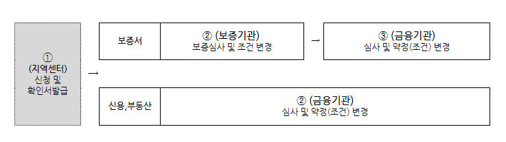  소상공인 정책자금(대리대출) 집중호우 피해기업 특별만기연장 지원 공고