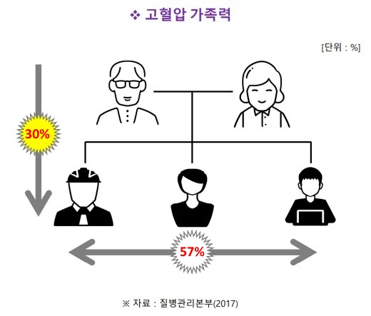 통계자료와 함께 알아보는 고혈압압보험