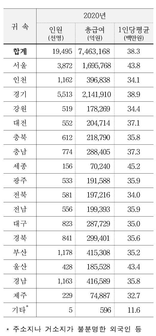  우리 지역 근로자 평균 연봉은 얼마나 될까? 지역별 평균 연봉 순위