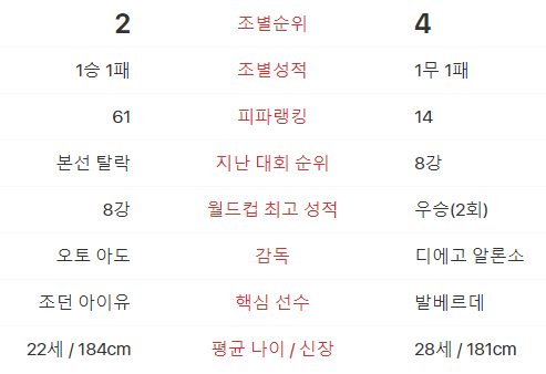 가나 VS 우루과이 전력 분석