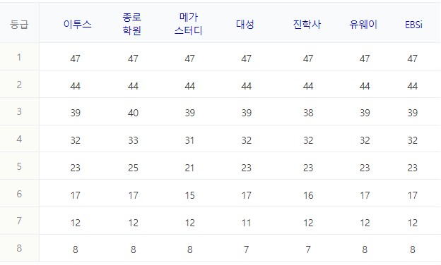 7) 지구과학1 과목 정답표와 예상등급컷