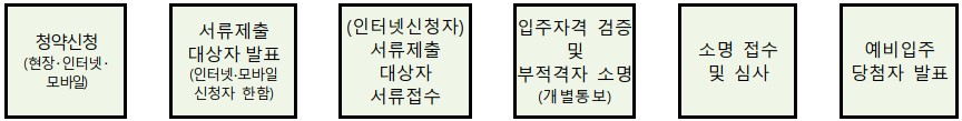 선정절차