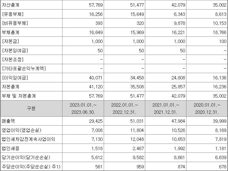 스톰테크 실적