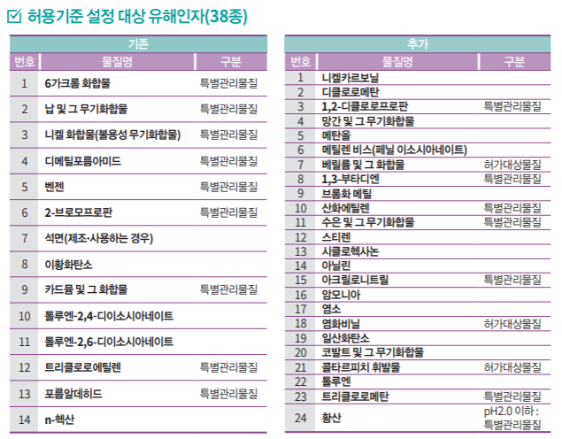 유해인자-허용기준-이하-유지-대상-유해인자