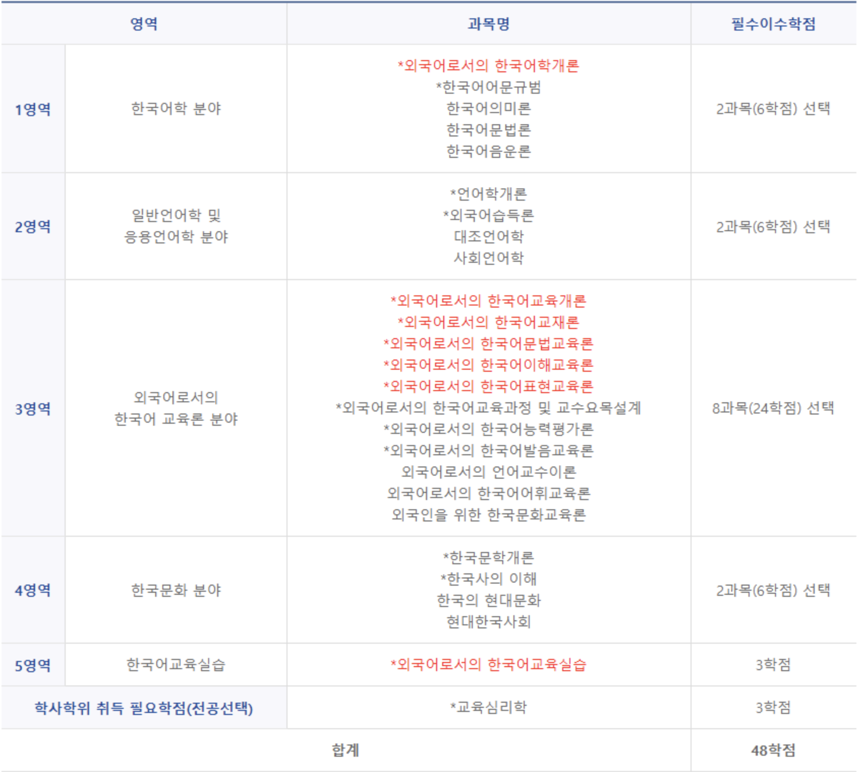 한국직업능력진흥원 한국어 교원 자격증 과목