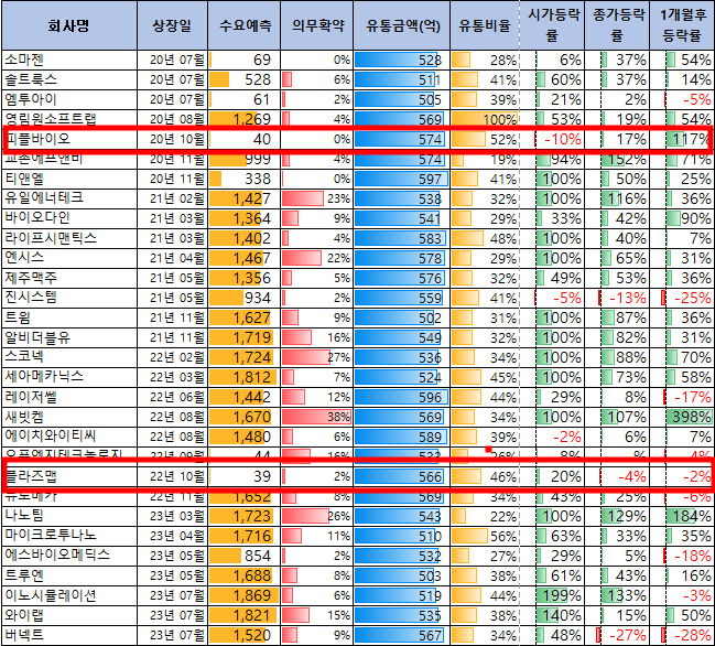 퓨릿 수요예측 결과(상장일 예측)