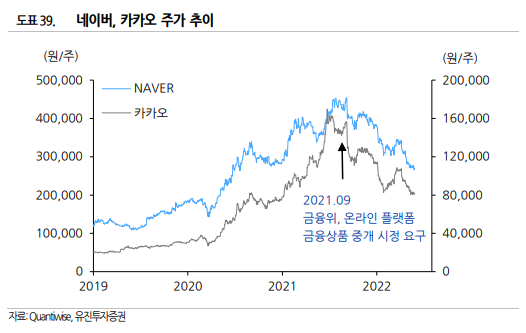 네이버 카카오 온라인 플랫폼 주가가 하락하는 이유는 뭘까? (플랫폼 규제, 성장률 등) 9