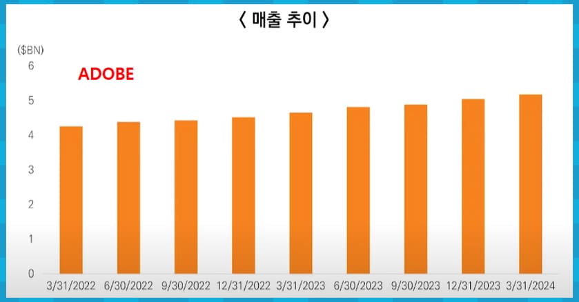 어도비 실적 추이