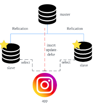 Slave Database의 대한 아키텍처이다.