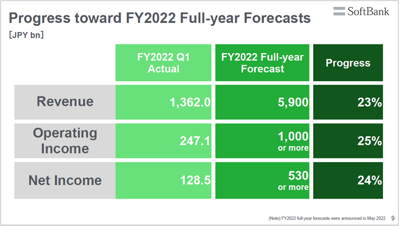 소프트뱅크 2022 연말 전망