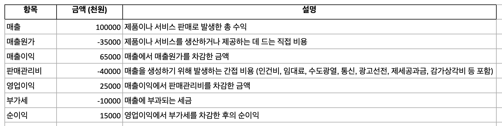 수익모델을 엑셀형식으로 나타낸 이미지