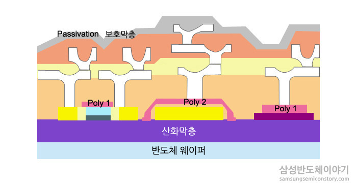  반도체 8대 공정이란? 5. 증착&이온주입 공정 제대로 알기 (PVD, CVD, 증발법, 스퍼터링, LPCVD, PECVD, 이온주입공정)