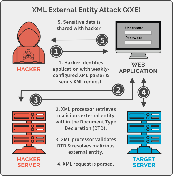 XML XML External Entity XXE OWASP Top 10 2017 A4 