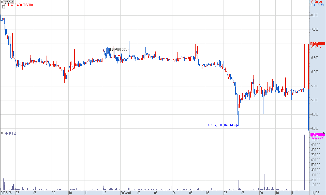 동양우 일봉 차트