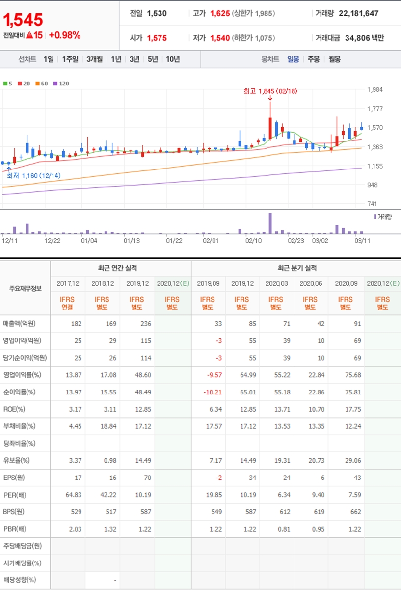 SBI인베스트먼트주가