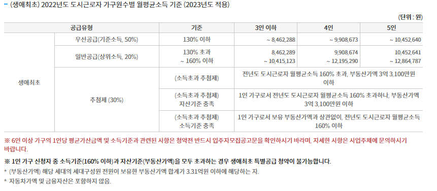 월평균소득기준 확인