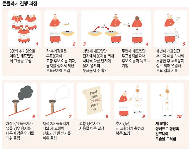 교황 선출방식 방법 콘클라베 역사_6