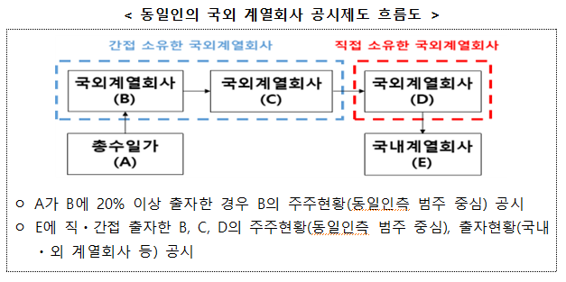  공정위 공시제도 관련 4개 고시 개정안 행정예고