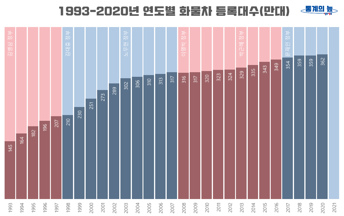 1993년부터 2020년까지 화물차 등록대수 그래프(단위:만대)