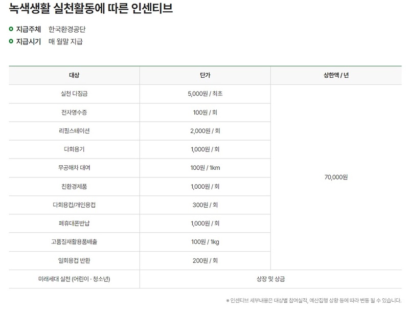 녹색생활 실천활동에 따른 인센티브