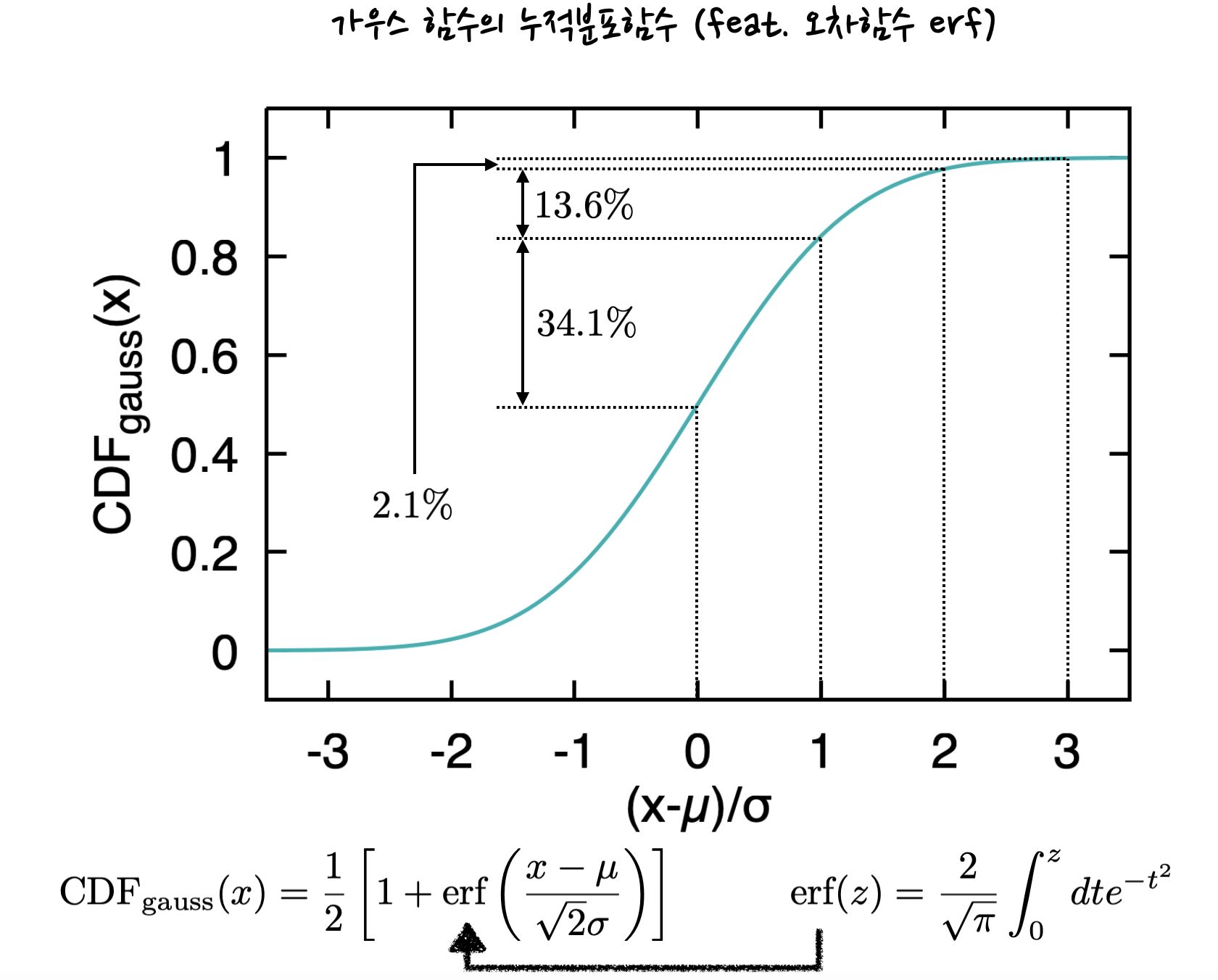 schematics of the cumulative distribution function of Gaussian distribution, showing formula and plot