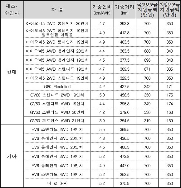 현대 기아 전기차 보조금