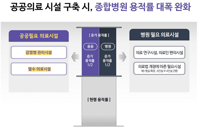 서울시, 공공의료 기능 증축 민간 종합병원에 용적률120%까지 완화해준다