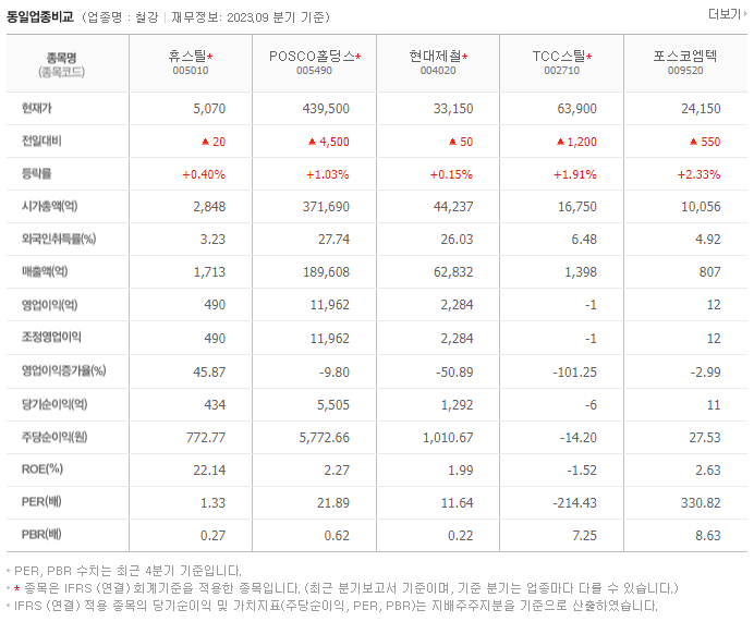 휴스틸_동종업비교자료