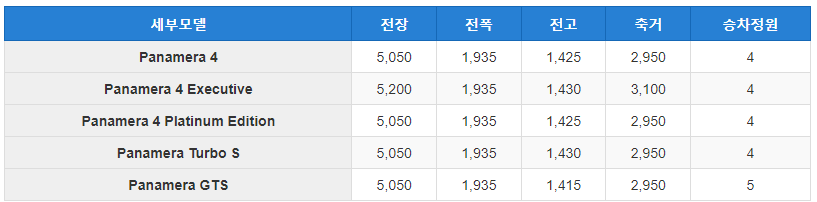 포르쉐 파나메라 크기 제원표