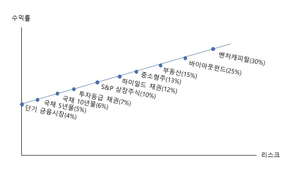 리스크/수익률 그래프