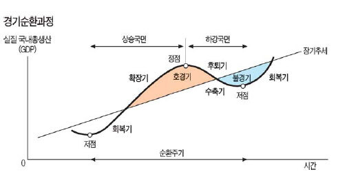 경기순환과 골디락스