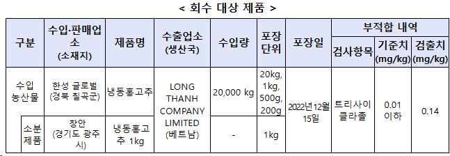 잔류농약 기준 초과 검출된 수입