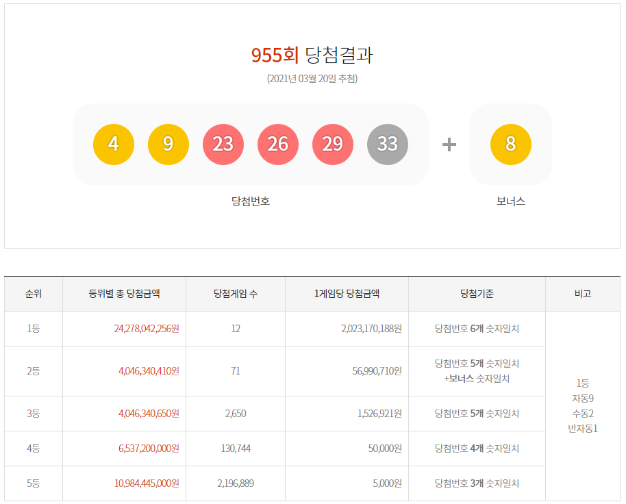  로또 955회 당첨결과