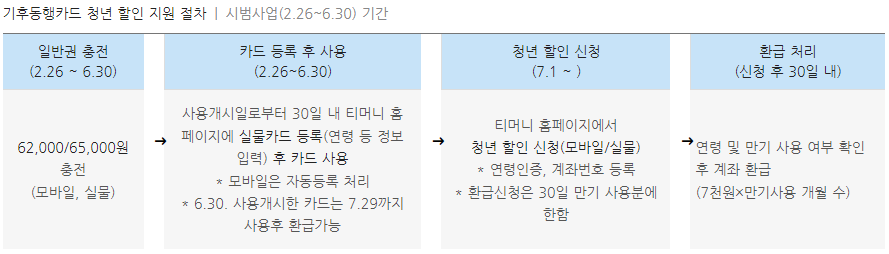 기후동행카드 환급방법