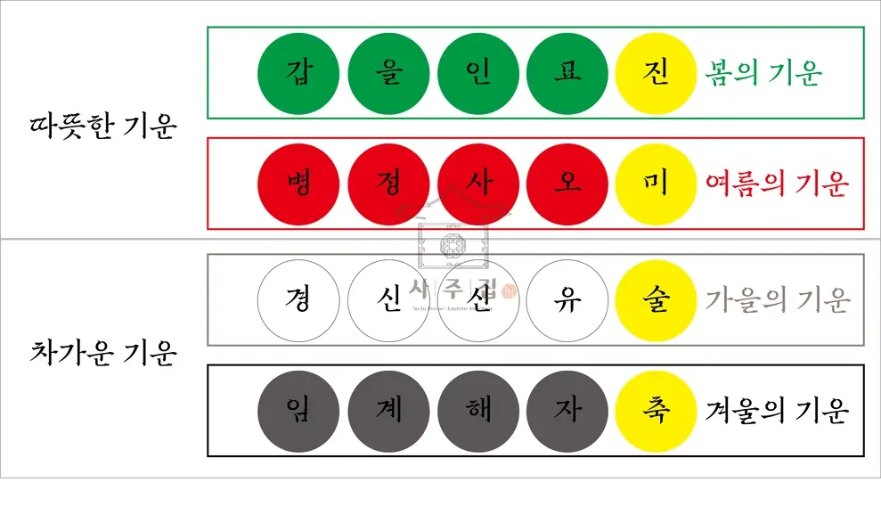 조후에 따른 오행의 따뜻하고 차가운 에너지