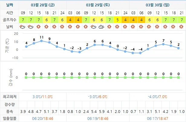 3월 28일 기준 킹즈락cc 날씨 안내