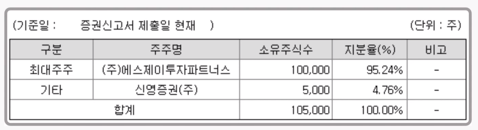 신영스팩7호-주주현황