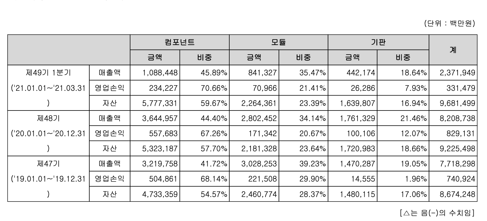 삼성전기 매출 현황