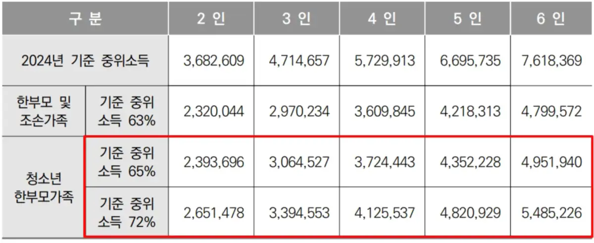 24년도 기준중위소득 표