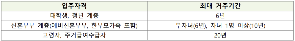 부산 행복주택 입주조건