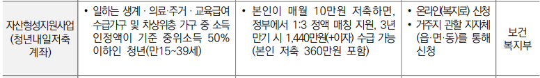 생계지원-청년내일 저축계좌