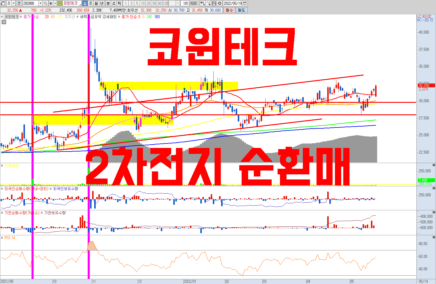  2차전지 관련주 코윈테크 주가 전망 | 엘앤에프 LG에너지솔루션 7조원 수주 | 배터리 관련주 순환매 -> 낙수효과 수혜 주식