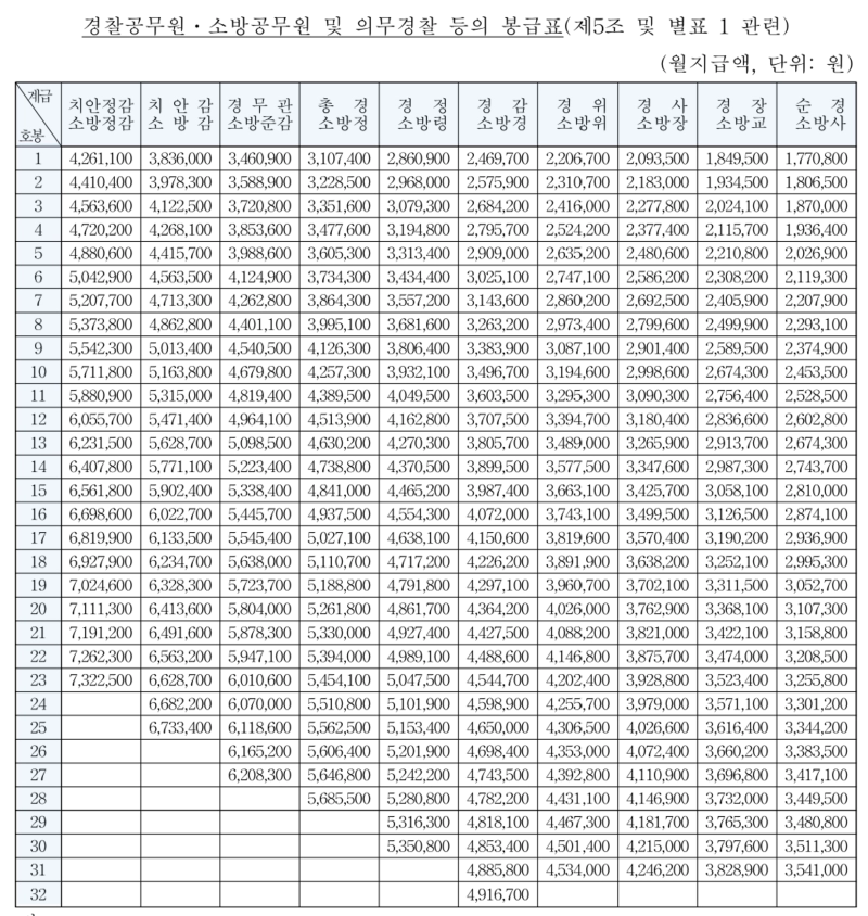 2023년 공무원 봉급표(2023년 경찰공무원&middot;소방공무원 봉급표)