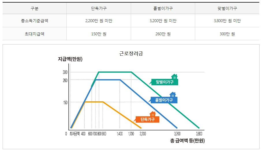 근로장려금 소득요건