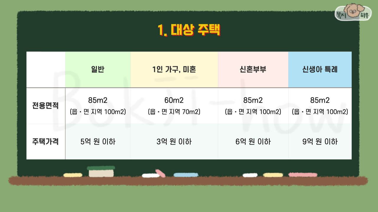 내집마련 디딤돌 대출의 대상 주택은 일반, 신혼부부, 신생아 특례는 모두 85 제곱미터 이하여야 하며 1인 가구와 미혼의 경우에는 60 제곱미터로 축소된다.